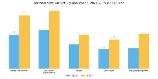 Electrical Steel Market Segment Image 1