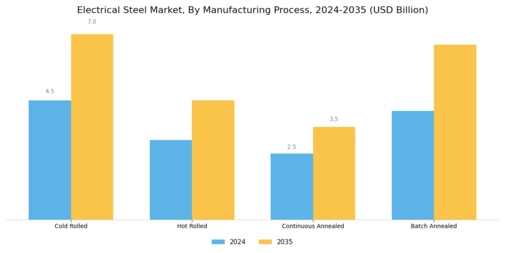 Electrical Steel Market Segment Image 2
