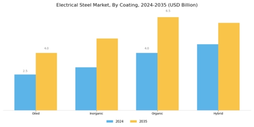 Electrical Steel Market Segment Image 4