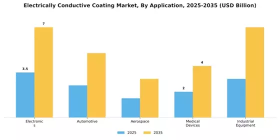 Electrically Conductive Coating Market Segment Image 0
