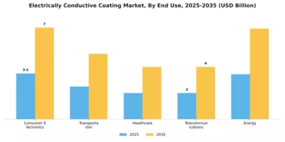 Electrically Conductive Coating Market Segment Image 1
