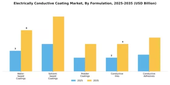 Electrically Conductive Coating Market Segment Image 2