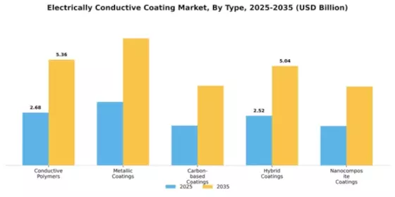 Electrically Conductive Coating Market Segment Image 3