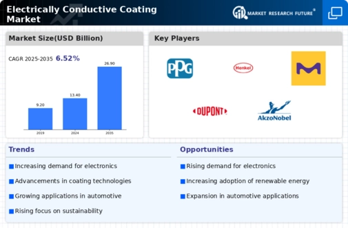 Electrically Conductive Coating Market Infographic