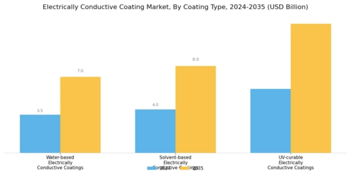 Electrically Conductive Coating Market Segment Image 0