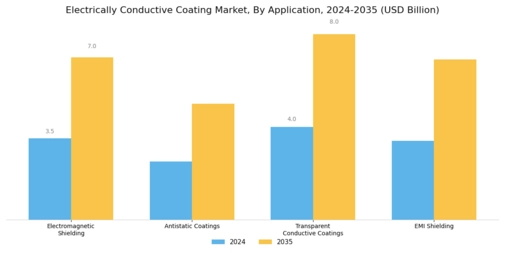 Electrically Conductive Coating Market Segment Image 1