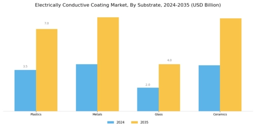 Electrically Conductive Coating Market Segment Image 3