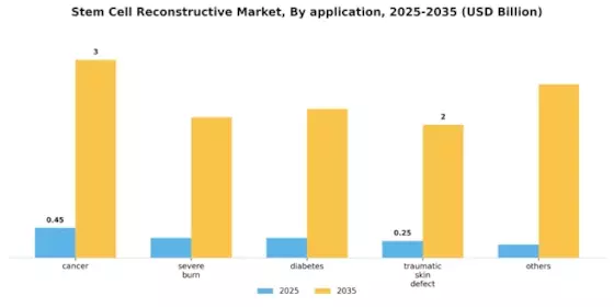 Stem Cell Reconstructive Market Segment Image 0