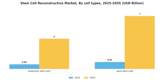 Stem Cell Reconstructive Market Segment Image 1