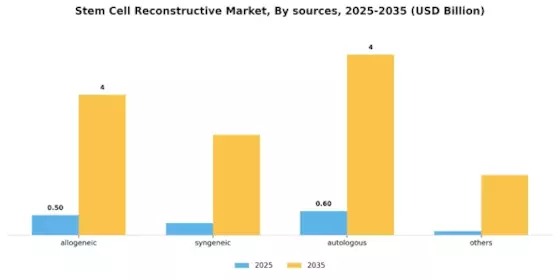 Stem Cell Reconstructive Market Segment Image 3