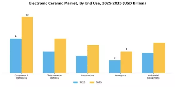 Electronic Ceramic Market Segment Image 1