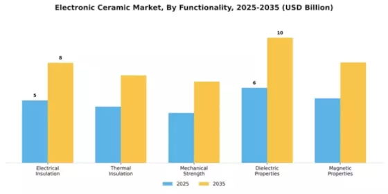Electronic Ceramic Market Segment Image 3