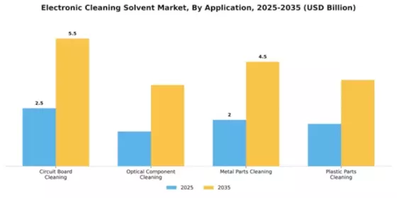 Electronic Cleaning Solvent Market Segment Image 0