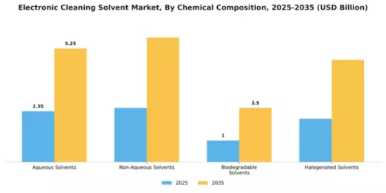 Electronic Cleaning Solvent Market Segment Image 1