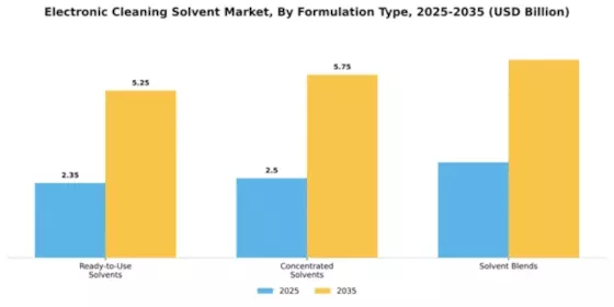 Electronic Cleaning Solvent Market Segment Image 3
