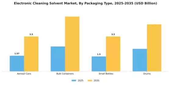 Electronic Cleaning Solvent Market Segment Image 4