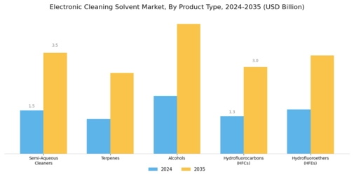 Electronic Cleaning Solvent Market Segment Image 0