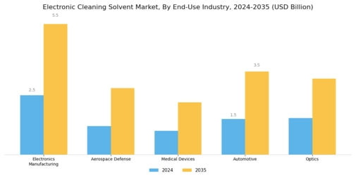 Electronic Cleaning Solvent Market Segment Image 2