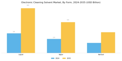 Electronic Cleaning Solvent Market Segment Image 3