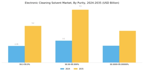Electronic Cleaning Solvent Market Segment Image 4