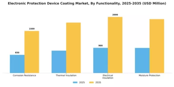 Electronic Protection Device Coating Market Segment Image 2