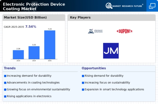 Electronic Protection Device Coating Market Infographic