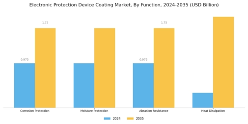 Electronic Protection Device Coating Market Segment Image 2