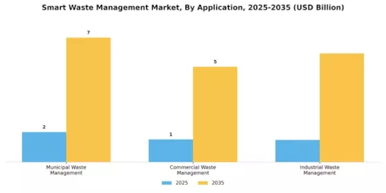 Smart Waste Management Market Segment Image 0