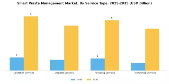 Smart Waste Management Market Segment Image 1