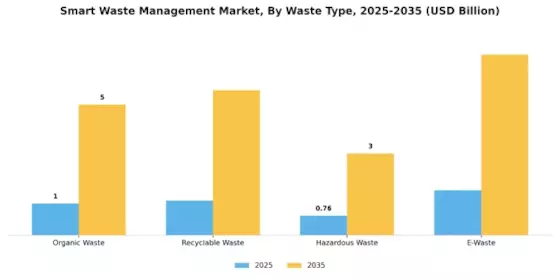 Smart Waste Management Market Segment Image 3