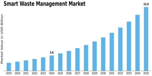 Smart Waste Management Market Size
