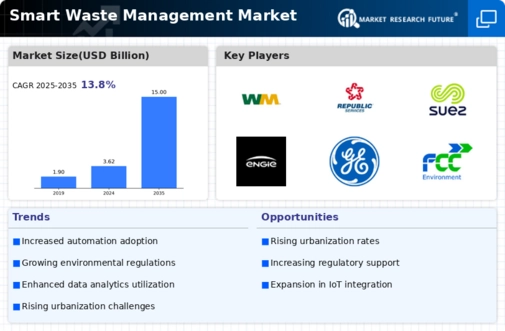 Smart Waste Management Market Infographic