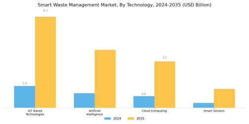 Smart Waste Management Market Segment Image 0