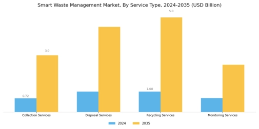 Smart Waste Management Market Segment Image 2