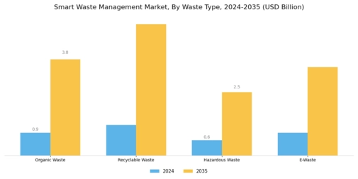 Smart Waste Management Market Segment Image 3