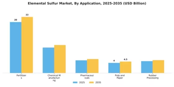 Elemental Sulfur Market Segment Image 0