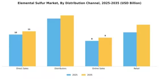 Elemental Sulfur Market Segment Image 1