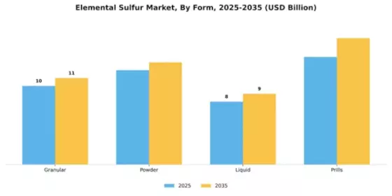 Elemental Sulfur Market Segment Image 3