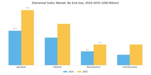 Elemental Sulfur Market Segment Image 1