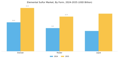 Elemental Sulfur Market Segment Image 2