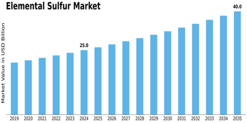 Elemental Sulfur Market Size