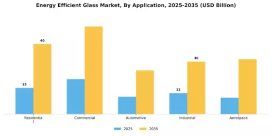 Energy Efficient Glass Market Segment Image 0