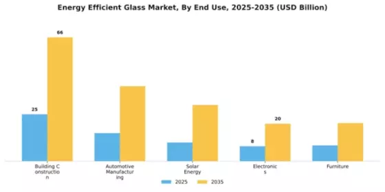 Energy Efficient Glass Market Segment Image 1