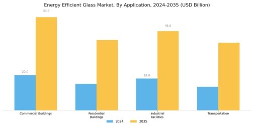 Energy Efficient Glass Market Segment Image 0