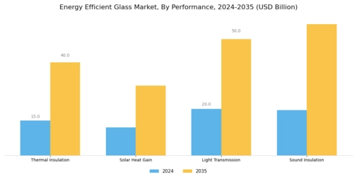 Energy Efficient Glass Market Segment Image 2