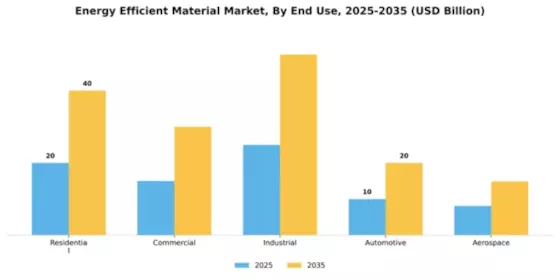 Energy Efficient Material Market Segment Image 1