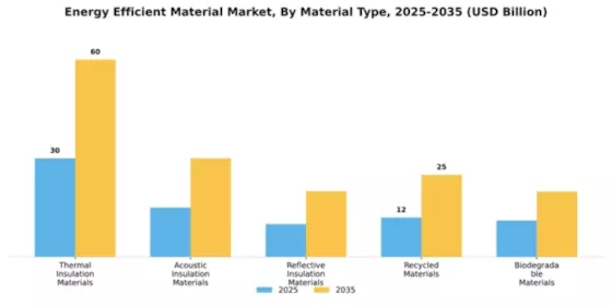 Energy Efficient Material Market Segment Image 2