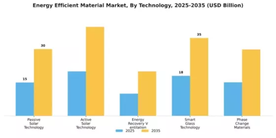 Energy Efficient Material Market Segment Image 4