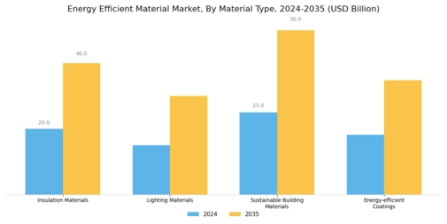 Energy Efficient Material Market Segment Image 0