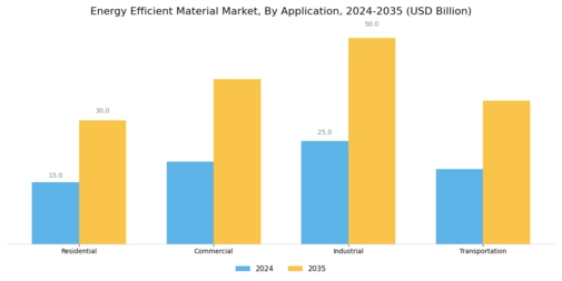 Energy Efficient Material Market Segment Image 1